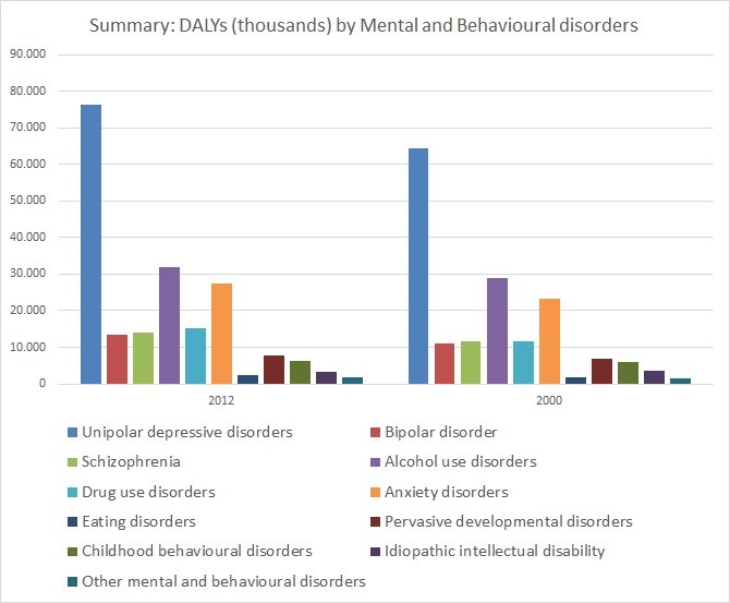 Summary: DALYs (thousands) by Mental and Behavioural disorders (2000-2012).